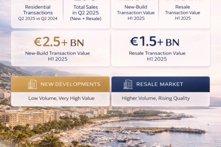 Monaco Real Estate at the Turn of 2026: Record Transactions, Ultra-Prime Demand and Market Outlook
