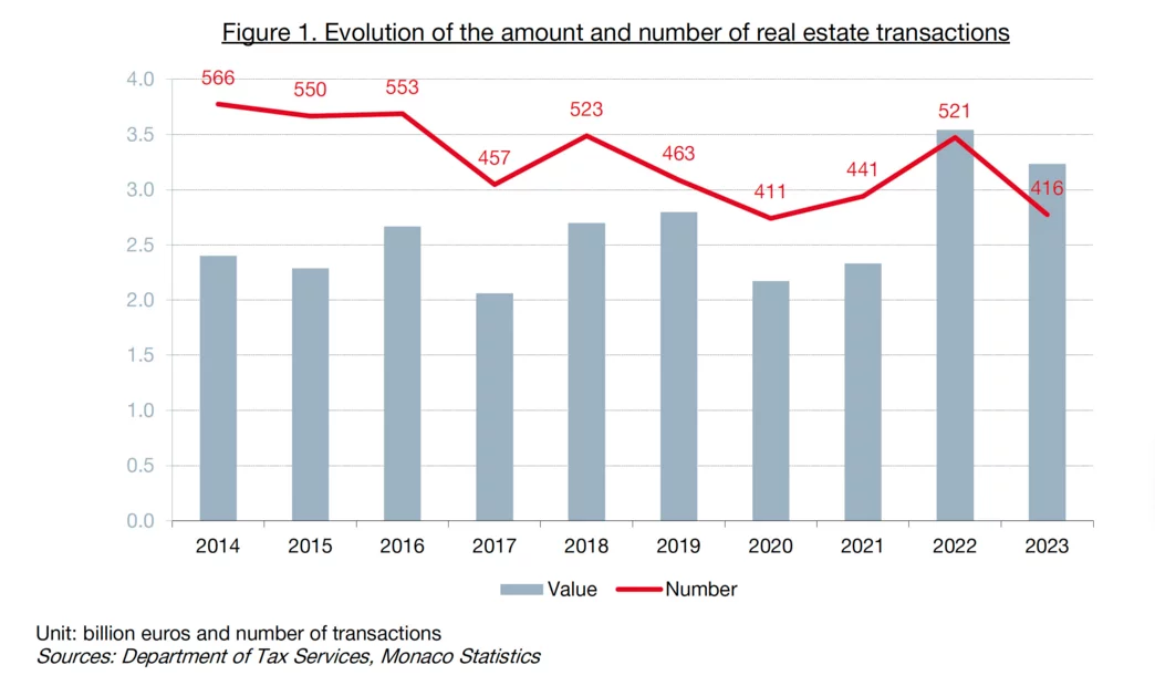 <img src="/uploads/images/210/pages/figure-1.-evolution-of-the-amount-and-number-of-real-estate-transactions-1718891106.jpg" alt="Figure 1. Evolution of the amount and number of real estate transactions">