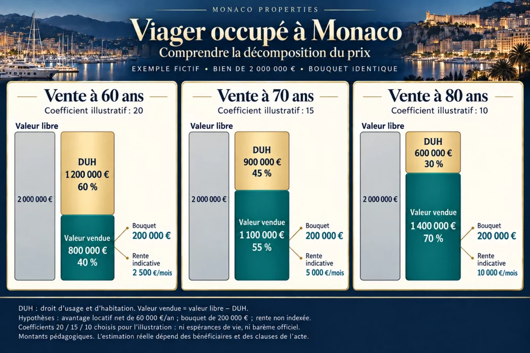 Prix d’un viager occupé à Monaco : valeur libre, DUH, bouquet et rente à 60, 70 et 80 ans
