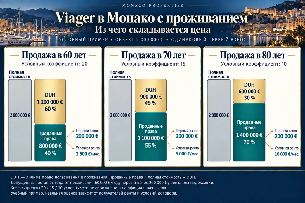 Viager в Монако: полная стоимость, право проживания DUH, первый взнос и рента при продаже в 60, 70 и 80 лет