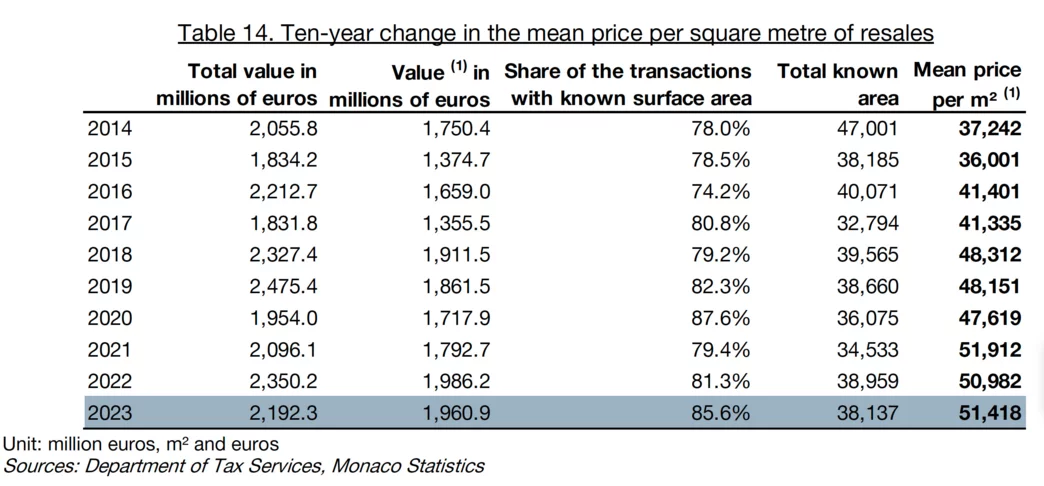 <img data-cke-saved-src="/uploads/images/210/pages/ten-year-change-in-the-mean-price-per-square-metre-of-resales-1718891426.jpg" src="/uploads/images/210/pages/ten-year-change-in-the-mean-price-per-square-metre-of-resales-1718891426.jpg" alt="Ten-year change in the mean price per square metre of resales">
