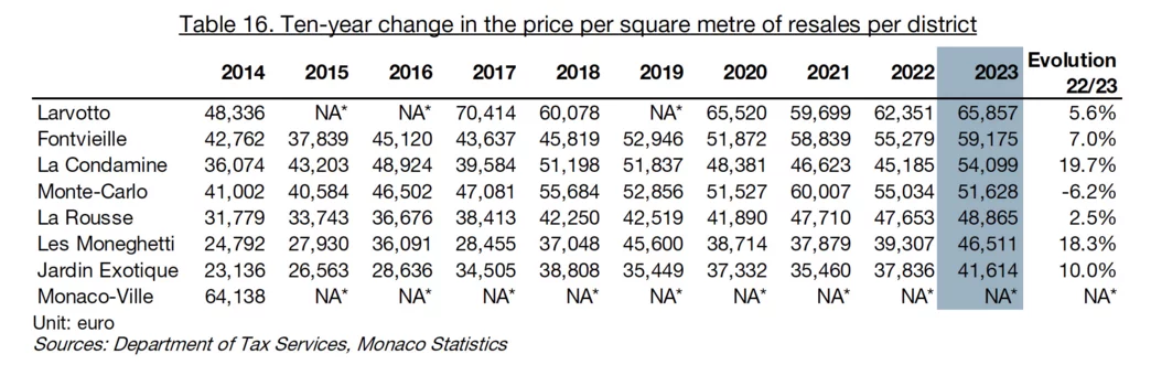 <img src="/uploads/images/210/pages/ten-year-change-in-the-price-per-square-metre-of-resales-per-district-1718891561.jpg" alt="Graph showing the ten-year change in the price per square metre of resales per district">